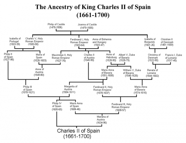 Карл II – последний из Габсбургов, или Как кровосмешение привело к вырождению целой династии